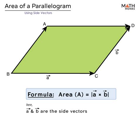 Online calculator. Area of parallelogram formed by vectors .